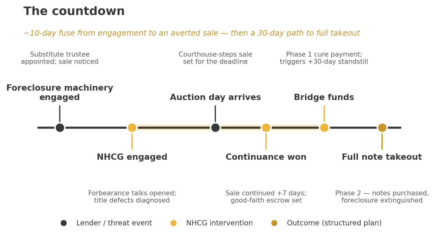 Exhibit B — timeline showing a roughly 10-day fuse to an averted sale, then a 30-day path to full note takeout